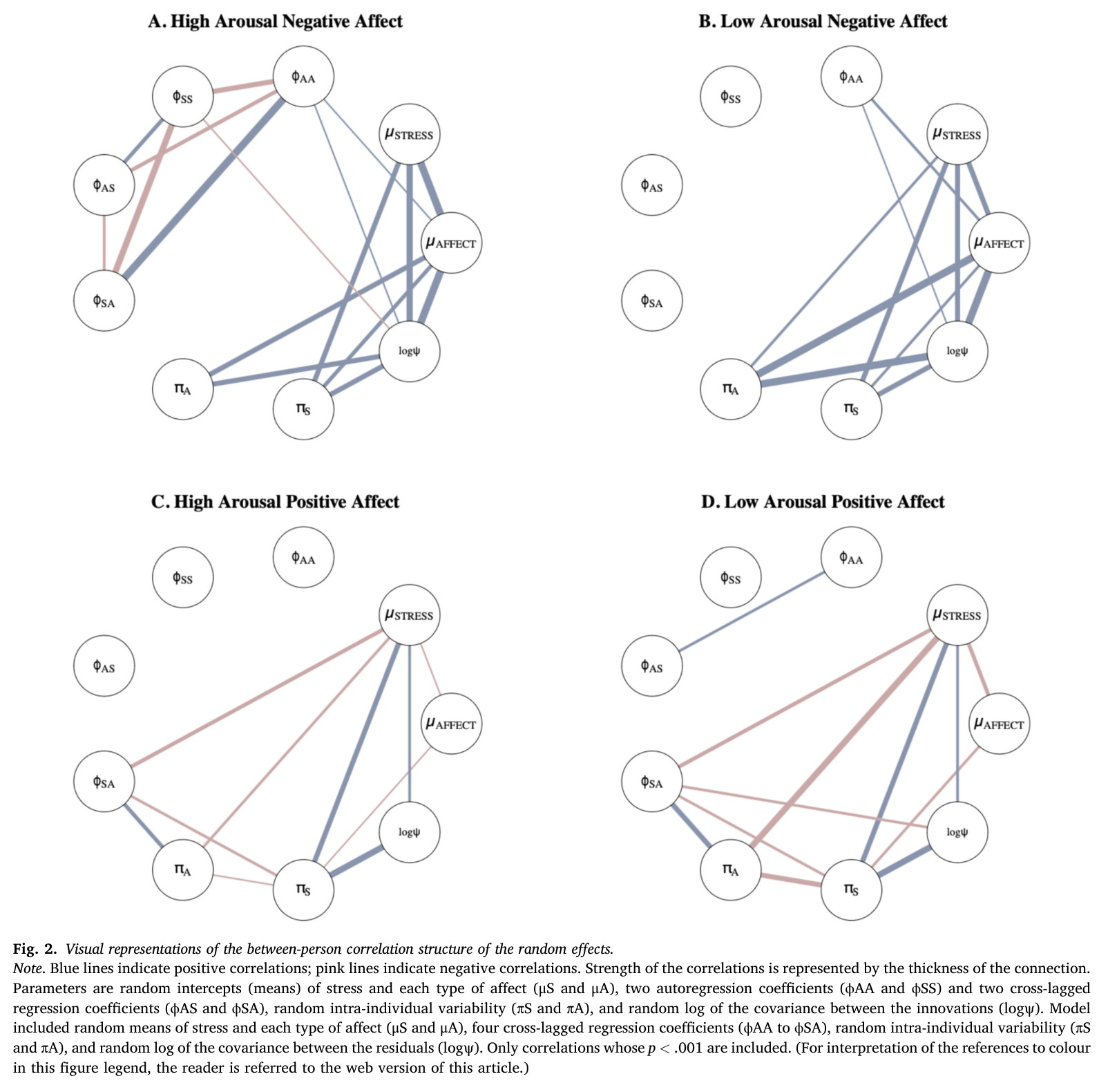 Figure 2 from Le et al. (2026): Temporal bidirectional dynamics of momentary stress and affect: Dynamic structural equation modelling of ecological momentary assessments