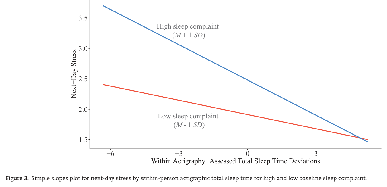 Figure 3 from Yap et al. (2020): Bi-directional relations between stress and self-reported and actigraphy-assessed sleep: a daily intensive longitudinal study