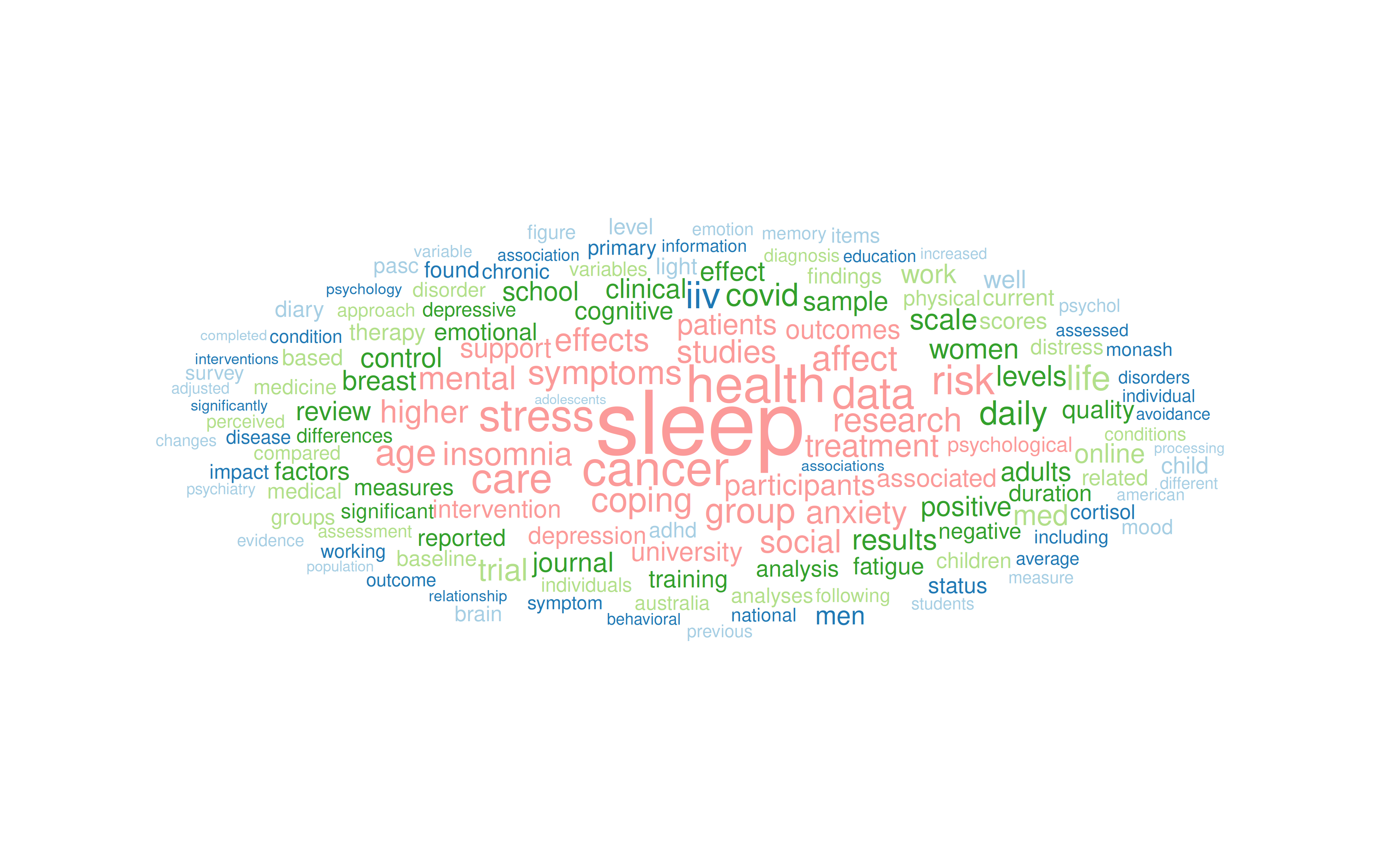 A word cloud where the size of words indicates how frequently they were used in our research publications